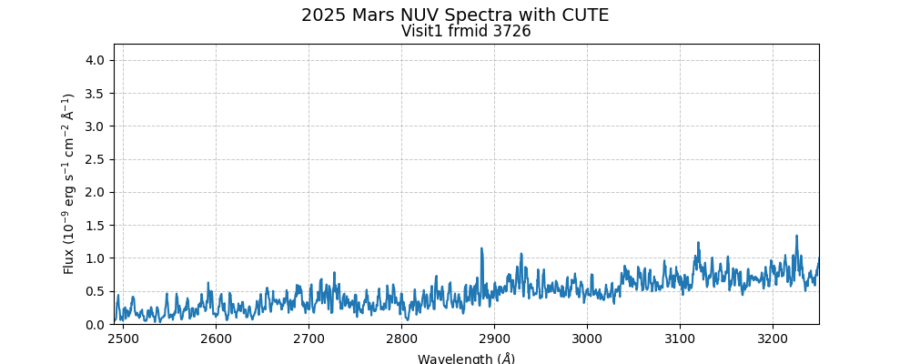 A movie of flattened spectra frames from CUTE's second round of Mars observations.