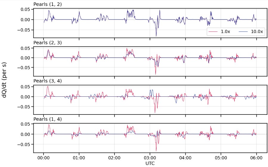 Temporal derivative results for a "string-of-pearls" satellite constellation architecture detailing
            the change in resolution with applied logarithmic spacing.
